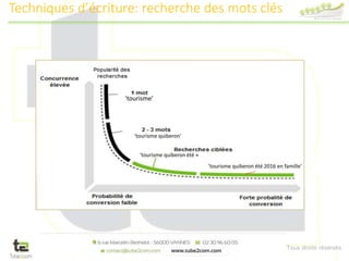 Tous droits réservés
‘tourisme’
‘tourisme quiberon’
‘tourisme quiberon été »
‘tourisme quiberon été 2016 en famille’
Techniques d’écriture: recherche des mots clés
 