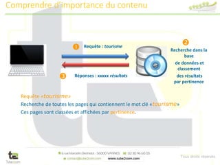 Tous droits réservés
Requête : tourisme
Réponses : xxxxx résultats



Recherche dans la
base
de données et
classement
des résultats
par pertinence
Requête «tourisme»
Recherche de toutes les pages qui contiennent le mot clé «tourisme»
Ces pages sont classées et affichées par pertinence.
Comprendre d’importance du contenu
 