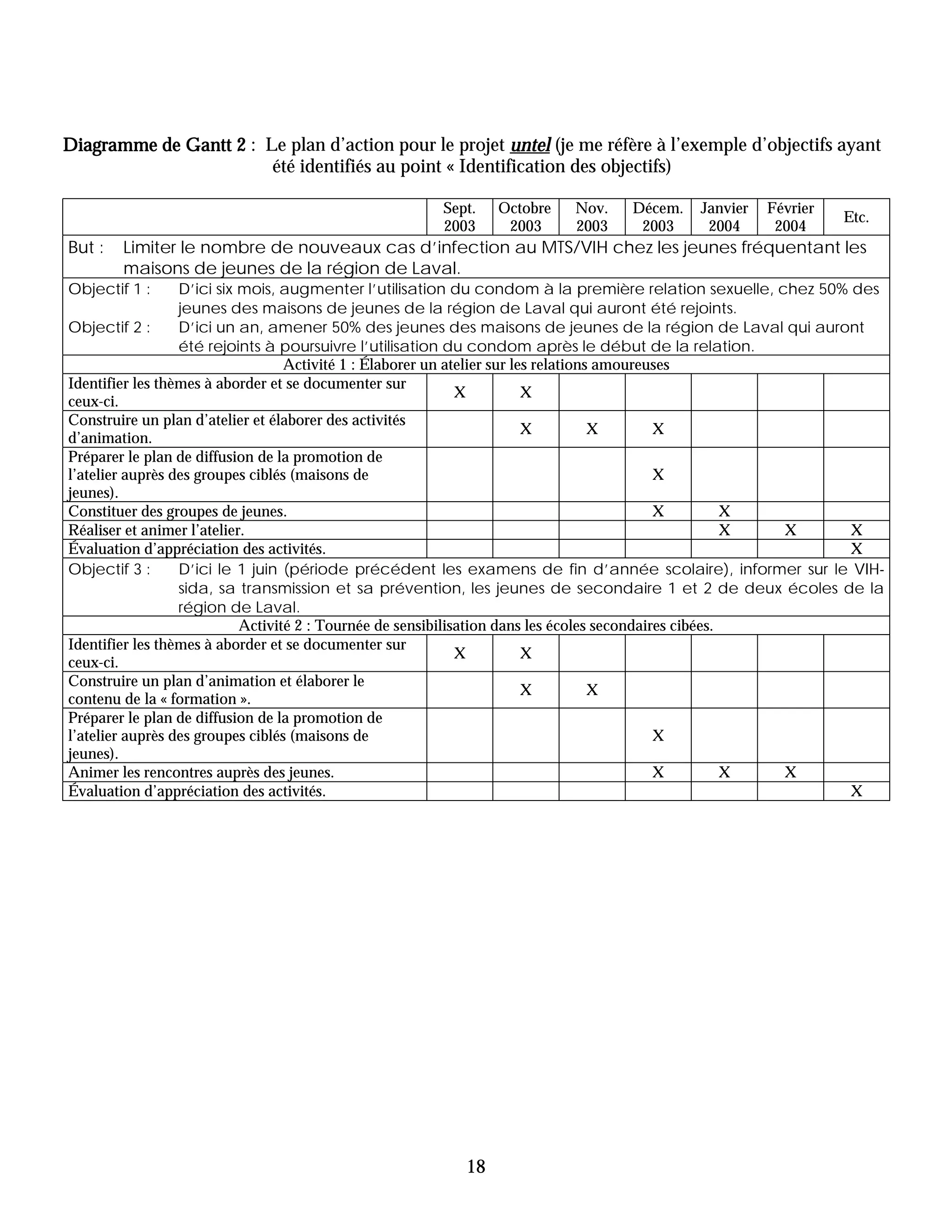 Diagramme de Gantt 2 : Le plan d’action pour le projet untel (je me réfère à l’exemple d’objectifs ayant
                        été identifiés au point « Identification des objectifs)

                                                   Sept.    Octobre   Nov.    Décem.   Janvier   Février
                                                                                                           Etc.
                                                   2003      2003     2003     2003     2004      2004
But :   Limiter le nombre de nouveaux cas d’infection au MTS/VIH chez les jeunes fréquentant les
        maisons de jeunes de la région de Laval.
Objectif 1 :      D’ici six mois, augmenter l’utilisation du condom à la première relation sexuelle, chez 50% des
                  jeunes des maisons de jeunes de la région de Laval qui auront été rejoints.
Objectif 2 :      D’ici un an, amener 50% des jeunes des maisons de jeunes de la région de Laval qui auront
                  été rejoints à poursuivre l’utilisation du condom après le début de la relation.
                                   Activité 1 : Élaborer un atelier sur les relations amoureuses
Identifier les thèmes à aborder et se documenter sur
                                                              X           X
ceux-ci.
Construire un plan d’atelier et élaborer des activités
                                                                          X          X       X
d’animation.
Préparer le plan de diffusion de la promotion de
l’atelier auprès des groupes ciblés (maisons de                                              X
jeunes).
Constituer des groupes de jeunes.                                                            X          X
Réaliser et animer l’atelier.                                                                           X X   X
Évaluation d’appréciation des activités.                                                                      X
Objectif 3 :      D’ici le 1 juin (période précédent les examens de fin d’année scolaire), informer sur le VIH-
                  sida, sa transmission et sa prévention, les jeunes de secondaire 1 et 2 de deux écoles de la
                  région de Laval.
                            Activité 2 : Tournée de sensibilisation dans les écoles secondaires cibées.
Identifier les thèmes à aborder et se documenter sur
                                                              X           X
ceux-ci.
Construire un plan d’animation et élaborer le
                                                                          X          X
contenu de la « formation ».
Préparer le plan de diffusion de la promotion de
l’atelier auprès des groupes ciblés (maisons de                                              X
jeunes).
Animer les rencontres auprès des jeunes.                                                     X          X X
Évaluation d’appréciation des activités.                                                                      X




                                                       18
 