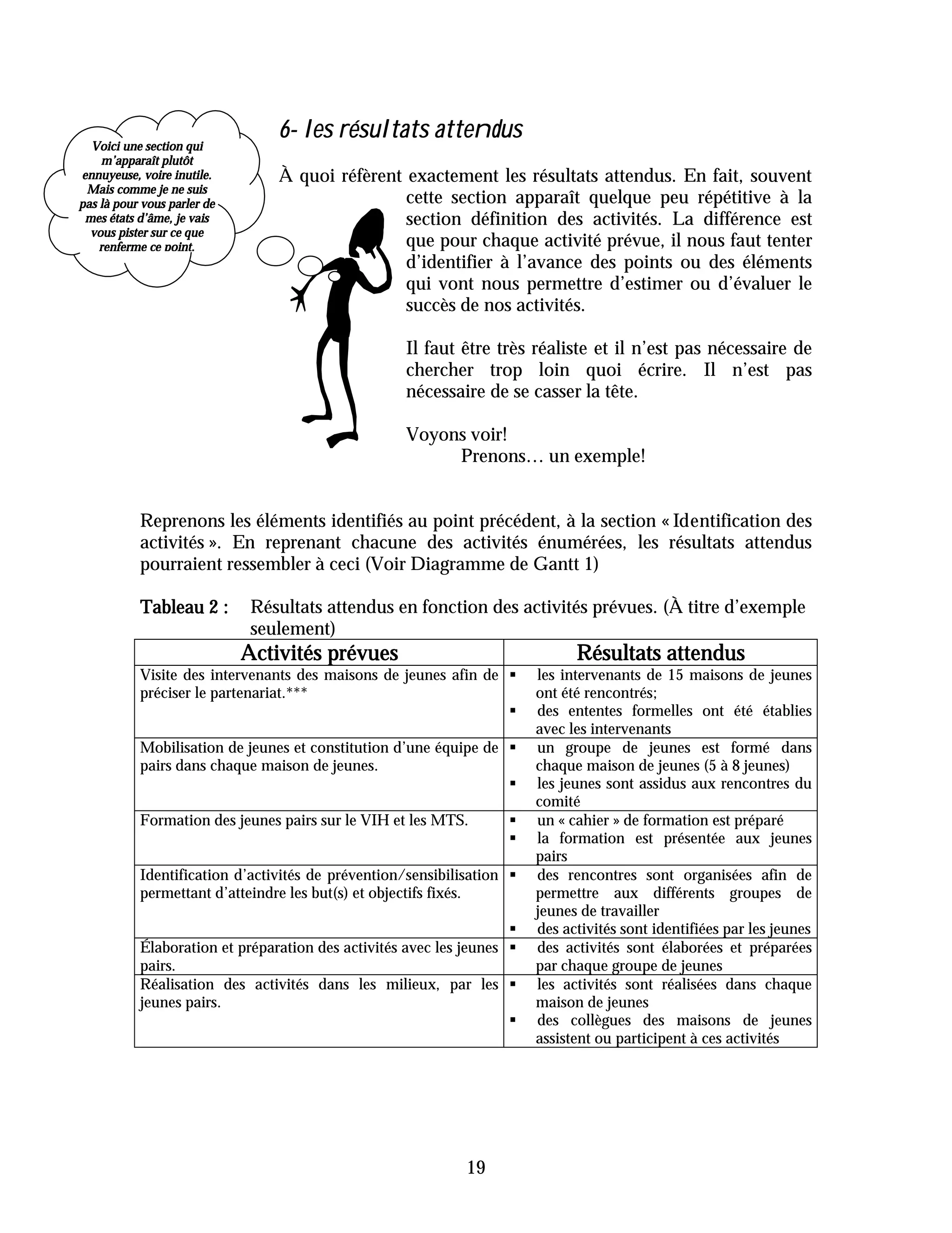 6- les résultats attendus
  Voici une section qui
    m’apparaît plutôt
ennuyeuse, voire inutile.        À quoi réfèrent exactement les résultats attendus. En fait, souvent
 Mais comme je ne suis
pas là pour vous parler de                       cette section apparaît quelque peu répétitive à la
 mes états d’âme, je vais                        section définition des activités. La différence est
  vous pister sur ce que
    renferme ce point.                           que pour chaque activité prévue, il nous faut tenter
                                                 d’identifier à l’avance des points ou des éléments
                                                 qui vont nous permettre d’estimer ou d’évaluer le
                                                 succès de nos activités.

                                                   Il faut être très réaliste et il n’est pas nécessaire de
                                                   chercher trop loin quoi écrire. Il n’est pas
                                                   nécessaire de se casser la tête.

                                                   Voyons voir!
                                                        Prenons… un exemple!


           Reprenons les éléments identifiés au point précédent, à la section « Identification des
           activités ». En reprenant chacune des activités énumérées, les résultats attendus
           pourraient ressembler à ceci (Voir Diagramme de Gantt 1)

           Tableau 2 :        Résultats attendus en fonction des activités prévues. (À titre d’exemple
                              seulement)
                             Activités prévues                                Résultats attendus
           Visite des intervenants des maisons de jeunes afin de "      les intervenants de 15 maisons de jeunes
           préciser le partenariat.***                                  ont été rencontrés;
                                                                 "      des ententes formelles ont été établies
                                                                        avec les intervenants
           Mobilisation de jeunes et constitution d’une équipe de "     un groupe de jeunes est formé dans
           pairs dans chaque maison de jeunes.                          chaque maison de jeunes (5 à 8 jeunes)
                                                                  "     les jeunes sont assidus aux rencontres du
                                                                        comité
           Formation des jeunes pairs sur le VIH et les MTS.       "    un « cahier » de formation est préparé
                                                                   "    la formation est présentée aux jeunes
                                                                        pairs
           Identification d’activités de prévention/sensibilisation "   des rencontres sont organisées afin de
           permettant d’atteindre les but(s) et objectifs fixés.        permettre aux différents groupes de
                                                                        jeunes de travailler
                                                                    "   des activités sont identifiées par les jeunes
           Élaboration et préparation des activités avec les jeunes "   des activités sont élaborées et préparées
           pairs.                                                       par chaque groupe de jeunes
           Réalisation des activités dans les milieux, par les "        les activités sont réalisées dans chaque
           jeunes pairs.                                                maison de jeunes
                                                                    "   des collègues des maisons de jeunes
                                                                        assistent ou participent à ces activités




                                                             19
 