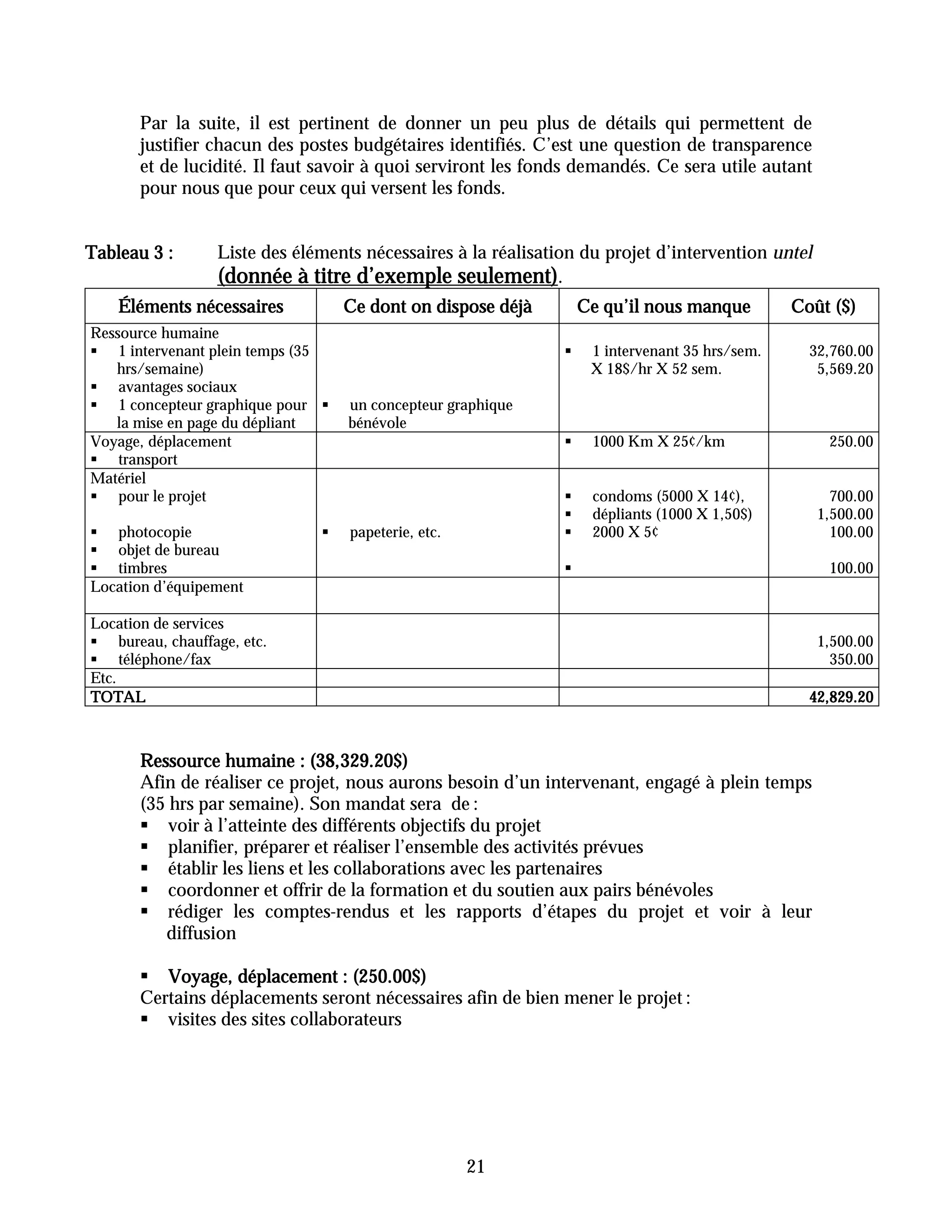 Par la suite, il est pertinent de donner un peu plus de détails qui permettent de
       justifier chacun des postes budgétaires identifiés. C’est une question de transparence
       et de lucidité. Il faut savoir à quoi serviront les fonds demandés. Ce sera utile autant
       pour nous que pour ceux qui versent les fonds.


Tableau 3 :      Liste des éléments nécessaires à la réalisation du projet d’intervention untel
                 (donnée à titre d’exemple seulement).
    Éléments nécessaires          Ce dont on dispose déjà         Ce qu’il nous manque         Coût ($)
Ressource humaine
" 1 intervenant plein temps (35                               "    1 intervenant 35 hrs/sem.     32,760.00
   hrs/semaine)                                                    X 18$/hr X 52 sem.             5,569.20
" avantages sociaux
" 1 concepteur graphique pour "   un concepteur graphique
   la mise en page du dépliant    bénévole
Voyage, déplacement                                           "    1000 Km X 25¢/km                250.00
" transport
Matériel
" pour le projet                                              "    condoms (5000 X 14¢),            700.00
                                                              "    dépliants (1000 X 1,50$)       1,500.00
" photocopie                  "   papeterie, etc.             "    2000 X 5¢                        100.00
" objet de bureau
" timbres                                                     "                                    100.00
Location d’équipement

Location de services
" bureau, chauffage, etc.                                                                         1,500.00
" téléphone/fax                                                                                     350.00
Etc.
TOTAL                                                                                            42,829.20



       Ressource humaine : (38,329.20$)
       Afin de réaliser ce projet, nous aurons besoin d’un intervenant, engagé à plein temps
       (35 hrs par semaine). Son mandat sera de :
       " voir à l’atteinte des différents objectifs du projet
       " planifier, préparer et réaliser l’ensemble des activités prévues
       " établir les liens et les collaborations avec les partenaires
       " coordonner et offrir de la formation et du soutien aux pairs bénévoles
       " rédiger les comptes-rendus et les rapports d’étapes du projet et voir à leur
          diffusion

       " Voyage, déplacement : (250.00$)
       Certains déplacements seront nécessaires afin de bien mener le projet :
       " visites des sites collaborateurs




                                                    21
 