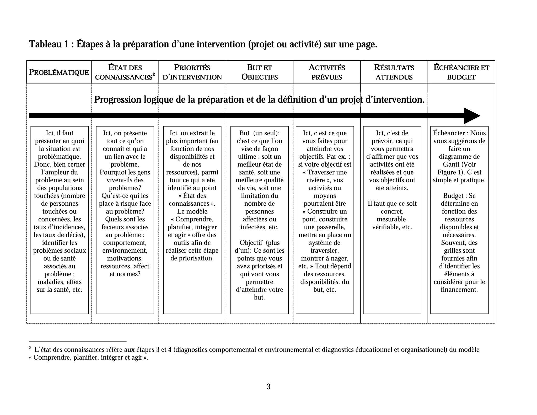 Tableau 1 : Étapes à la préparation d’une intervention (projet ou activité) sur une page.

                              ÉTAT DES                  PRIORITÉS              BUT ET                ACTIVITÉS             RÉSULTATS           ÉCHÉANCIER ET
PROBLÉMATIQUE                                    2
                          CONNAISSANCES              D’INTERVENTION           OBJECTIFS               PRÉVUES               ATTENDUS                BUDGET


                          Progression logique de la préparation et de la définition d’un projet d’intervention.


          Ici, il faut       Ici, on présente          Ici, on extrait le    But (un seul):        Ici, c’est ce que         Ici, c’est de     Échéancier : Nous
     présenter en quoi        tout ce qu’on          plus important (en     c’est ce que l’on      vous faites pour        prévoir, ce qui     vous suggérons de
      la situation est       connaît et qui a          fonction de nos        vise de façon          atteindre vos         vous permettra           faire un
      problématique.          un lien avec le          disponibilités et    ultime : soit un     objectifs. Par ex. :    d’affirmer que vos      diagramme de
    Donc, bien cerner           problème.                    de nos         meilleur état de     si votre objectif est    activités ont été        Gantt (Voir
       l’ampleur du        Pourquoi les gens         ressources), parmi      santé, soit une       « Traverser une        réalisées et que       Figure 1). C’est
     problème au sein          vivent-ils des          tout ce qui a été    meilleure qualité        rivière », vos       vos objectifs ont    simple et pratique.
      des populations           problèmes?            identifié au point    de vie, soit une          activités ou          été atteints.
    touchées (nombre        Qu’est-ce qui les              « État des         limitation du             moyens                                     Budget : Se
       de personnes        place à risque face         connaissances ».         nombre de           pourraient être      Il faut que ce soit     détermine en
        touchées ou           au problème?                Le modèle             personnes          « Construire un            concret,            fonction des
      concernées, les         Quels sont les            « Comprendre,          affectées ou        pont, construire          mesurable,             ressources
    taux d’incidences,      facteurs associés         planifier, intégrer    infectées, etc.        une passerelle,        vérifiable, etc.      disponibles et
    les taux de décès),       au problème :           et agir » offre des                        mettre en place un                                nécessaires.
       identifier les        comportement,               outils afin de       Objectif (plus          système de                                  Souvent, des
    problèmes sociaux       environnement,           réaliser cette étape   d’un): Ce sont les         traversier,                                 grilles sont
        ou de santé            motivations,             de priorisation.     points que vous      montrer à nager,                                fournies afin
         associés au       ressources, affect                                avez priorisés et   etc. » Tout dépend                              d’identifier les
         problème :             et normes?                                    qui vont vous         des ressources,                                éléments à
      maladies, effets                                                          permettre         disponibilités, du                           considérer pour le
     sur la santé, etc.                                                     d’atteindre votre           but, etc.                                financement.
                                                                                   but.




2
  L’état des connaissances réfère aux étapes 3 et 4 (diagnostics comportemental et environnemental et diagnostics éducationnel et organisationnel) du modèle
« Comprendre, planifier, intégrer et agir ».



                                                                                       3
 
