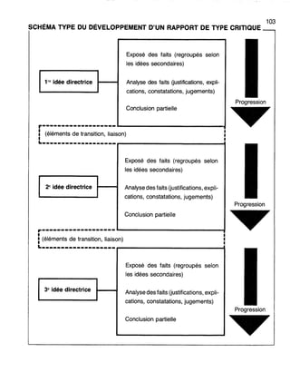 103
SCHÉMA TYPE DU DÉVELOPPEMENT D'UN RAPPORT DE TYPE CRITIQUE
1re idée directrice
Exposé des faits (regroupés selon
les idées secondaires)
Analyse des faits uustifications, expli-
cations, constatations, jugements)
Conclusion partielle
r------------------.M
' - - - - - - - - - - - - - -....
(éléments de transition, liaison)
Progression
...I.-------------------,...--------------t
p---------------------------------...1
: (éléments de transition, liaison)
L-------------------,...--------------t
2e idée directrice
3e idée directrice
Exposé des faits (regroupés selon
les idées secondaires)
Analyse des faits (justifications, expli-
cations, constatations, jugements)
Conclusion partielle
Exposé des faits (regroupés selon
les idées secondaires)
Analyse des faits (justifications, expli-
cations, constatations, jugements)
Conclusion partielle
Progression
Progression
...
 