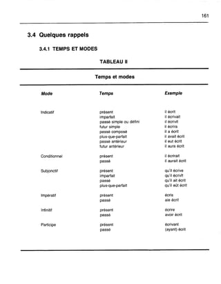 3.4 Quelques rappels
3.4.1 TEMPS ET MODES
TABLEAU Il
Temps et modes
161
Mode
Indicatif
Conditionnel
Subjonctif
Impératif
Infinitif
Participe
Temps Exemple
présent écrit
imparfait écrivait
passé simple ou défini écrivit
futur simple écrira
passé composé a écrit
plus-que-parfait avait écrit
passé antérieur eut écrit
futur antérieur aura écrit
présent il écrirait
passé il aurait écrit
présent qu'il écrive
imparfait qu'il écrivit
passé qu'il ait écrit
plus-que-parfait qu'il eût écrit
présent écris
passé aie écrit
présent écrire
passé avoir écrit
présent écrivant
passé (ayant) écrit
 