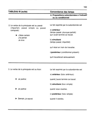 TABLEAU III (suite)
2. Le verbe de la principale est au passé
(imparfait, passé simple ou passé
composé):
~ J'étais certain
J'ai pensé
Je crus
3. Le verbe de la principale est au futur:
~ Je partirai
~ Je partirai
~ Demain, je saurai
163
Concordance des temps
A. Propositions subordonnées à l'indicatif
ou au conditionnel
Le fait exprimé par la subordonnée est
a) antérieur
(temps passé: plus-que-parfait):
qu'il avait terminé ce travail.
b) simultané
(temps passé: imparfait):
qu'il était en train de travailler.
c)postérieur (conditionnel présent):
qu'il travaillerait sérieusement.
Le fait exprimé par la subordonnée est
a) antérieur (futur antérieur):
quand j'aurai terminé ce travail.
b) simultané (futur simple):
quand vous voudrez.
c) postérieur (futur simple):
quand il viendra.
 