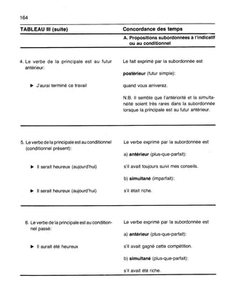 164
TABLEAU III (suite)
4. Le verbe de la principale est au futur
antérieur:
~ J'aurai terminé ce travail
5. Le verbe de la principale est au conditionnel
(conditionnel présent):
~ Il serait heureux (aujourd'hui)
~ Il serait heureux (aujourd'hui)
6. Le verbe de la principale est au condition-
nel passé:
~ Il aurait été heureux
Concordance des temps
A. Propositions subordonnées à l'indicatif
ou au conditionnel
Le fait exprimé par la subordonnée est
postérieur (futur simple):
quand vous arriverez.
N.B. Il semble que l'antériorité et la simulta-
néité soient très rares dans la subordonnée
lorsque la principale est au futur antérieur.
Le verbe exprimé par la subordonnée est
a) antérieur (plus-que-parfait):
s'il avait toujours suivi mes conseils.
b) simultané (imparfait):
s'il était riche.
Le verbe exprimé par la subordonnée est
a) antérieur (plus-que-parfait):
s'il avait gagné cette compétition.
b) simultané (plus-que-parfait):
s'il avait été riche.
 