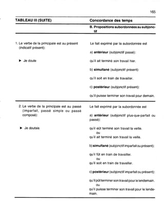 TABLEAU III (SUITE)
1. Le verbe de la principale est au présent
(indicatif présent):
~ Je doute
2. Le verbe de la principale est au passé
(imparfait, passé simple ou passé
composé):
~ Je doutais
165
Concordance des temps
B. Propositions subordonnées au subjonc-
tif
Le fait exprimé par la subordonnée est
a) antérieur (subjonctif passé):
qu'il ait terminé son travail hier.
b) simultané (subjonctif présent):
qu'il soit en train de travailler.
c) postérieur (subjonctif présent):
qu'il puisse terminer son travail pour demain.
Le fait exprimé par la subordonnée est
a) antérieur (subjonctif plus-que-parfait ou
passé):
qu'il eOt terminé son travail la veille.
ou
qu'il ait terminé son travail la veille.
b) simultané (subjonctif imparfait ou présent):
qu'il fOt en train de travailler.
ou
qu'il soit en train de travailler.
c) postérieur (subjonctif imparfait ou présent):
qu'il pOt terminer son travail pour le lendemain.
ou
qu'il puisse terminer son travail pour le lende-
main.
 