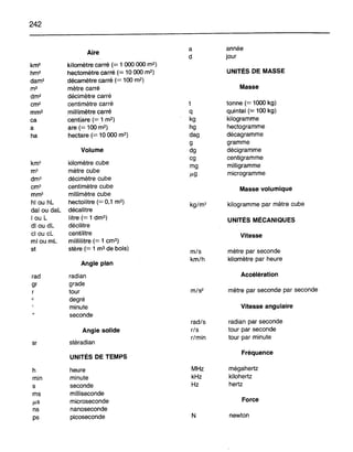 242
Aire a année
d jour
km2
kilomètre carré(;; 1 000 000 m2)
hm2 hectomètre carré(;; la 000 m2) UN.ITÉSDE MASSE
dam2 décamètre carré (0= 100 m2)
m2
mètre carré Masse
dm2
décimètre carré
cm2 centimètre carré t tonne (0= 1000 kg)
mm2 millimètre cwré q quintal (0= 100 kg)
ca centiare (;; 1 m2) kg kilogramme
a are (;; 100m2) hg hectogramme
ha hectare (0= 10 000 m2) dag décagramme
g gramme
Volume dg décigramme
km3
kilomètre cube
cg centigramme
m3
mètre cube
mg milligramme
dm3 décimètre cube
/-Lg microgramme
cm3 centimètre cube
Masse volumique
mm3 millimètre cube
hl ou hl hectolitre (;; 0,1 m3)
kg/m3
kilogramme par mètre cube
dal ou dal décalitre
1 ou l litre (0= 1 dm3)
UNITÉS MÉCANIQUES
dl ou dl décilitre
clou cl centilitre
Vitesse
ml ou ml millilitre (0= 1 cm3)
st stère (0= 1 m3 de bois)
mis mètre par seconde
Angle plan
kmlh kilomètre par heure
rad radian Accélération
gr grade
r tour m/s2 mètre par seconde par seconde
degré
minute Vitesse angulaire
seconde
radis radian par seconde
Angle solide ris tour par seconde
stéradian
r/min tour par minute
sr
UNITÉS DE TEMPS
Fréquence
h heure MHz mégahertz
min minute kHz kilohertz
s seconde Hz hertz
ms milliseconde
/-Ls microseconde Force
ns nanoseconde
ps picoseconde N newton
 