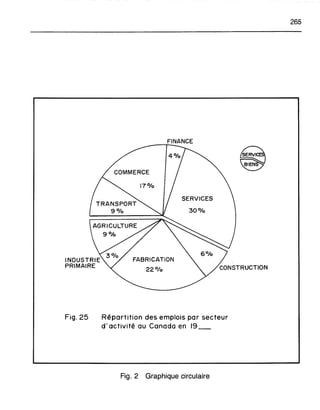 FINANCE
265
COMMERCE
FABRICATION
22%
SERVICES
30%
Fig. 25 Répartition des emplois par secteur
d'activité au Canada en 19_
Fig. 2 Graphique circulaire
 
