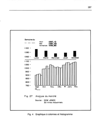 Semainedu
267
1100 -
1080 -
1060 - 1Lundi
Haut 1097,10
Bos 1087,43
Fermeture 1092,82
1 Il 1 1Mardi Mercredi Jeudi Vendredi
f-
- -
-
1100 -
1050 -
1000 -
950 -
900 -
850 -
800 -
750 -
Sept. Oct.
19_
Nov. Déc. • Janv. Fêv.
Fig. 27 An~yse du marché
Source: DOW JONES
30 titres industriels
Fig. 4 Graphique à colonnes et histogramme
 