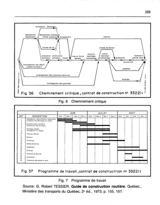 269
accotement
glissières
éclairage
revêtement
clôtures
aménagement des gravières
x
o
~
~
~
"0
c
Cheminement critique ,contrat de construction no 33221 i li:
aménagement des chambres d'emprunt
~
"0
~
oll
o Fig. 36
Fig. 6 Cheminement critique
JUIN .JUILLET AOûT
ART. DESCRIPTION Sem. 1
1 Déboisement, Essouchement, Essartement
2 Excavation des décharges (2"classe) ,
3
4 Excavation pour ponceaux
5 Construction des ponceaux
6
7 Drainages (Iossés)
8 Terrassement (2' classe)
9
10 Pose des clôtures
11
12 Emprunt
13
14 Fondations
15
16 Entrées de fermes
17
18 Revêtement
19
20 Ëclairage
21
22 Glissières de sécurité
23
24 Accotement
25
26 Traitements des pentes et talus
Sem. 2 Sem. 3 Sem. 4 Sem. 1 Sem. 2 Sem. 3 Sem. 4 Sem. 1 Sem. 2 Sem 3 Sem. 4
Fig. 37 Programme de travail, contrat de constructrion no 332211
Fig. 7 Programme de travail
Source: G. Robert TESSIER. Guide de construction routière, Québec.,
Ministère des transports du Québec, 2e éd., 1973, p. 155, 157.
 