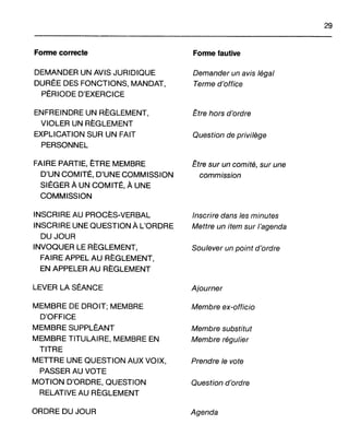 Fonne correcte
DEMANDER UN AVIS JURIDIQUE
DURÉE DES FONCTIONS, MANDAT,
PÉRIODE D'EXERCICE
ENFREINDRE UN RÈGLEMENT,
VIOLER UN RÈGLEMENT
EXPLICATION SUR UN FAIT
PERSONNEL
FAIRE PARTIE, ÊTRE MEMBRE
D'UN COMITÉ, D'UNE COMMISSION
SIÉGER À UN COMITÉ, À UNE
COMMISSION
INSCRIRE AU PROCÈS-VERBAL
INSCRIRE UNE QUESTION À L'ORDRE
DU JOUR
INVOQUER LE RÈGLEMENT,
FAIRE APPEL AU RÈGLEMENT,
EN APPELER AU RÈGLEMENT
LEVER LA SÉANCE
MEMBRE DE DROIT; MEMBRE
D'OFFICE
MEMBRE SUPPLÉANT
MEMBRE TITULAIRE, MEMBRE EN
TITRE
METTRE UNE QUESTION AUX VOIX,
PASSER AU VOTE
MOTION D'ORDRE, QUESTION
RELATIVE AU RÈGLEMENT
ORDRE DU JOUR
Fonne fautive
Demander un avis légal
Terme d'office
Être hors d'ordre
Question de privilège
Être sur un comité, sur une
commission
Inscrire dans les minutes
Mettre un item sur l'agenda
Soulever un point d'ordre
Ajourner
Membre ex-officio
Membre substitut
Membre régulier
Prendre le vote
Question d'ordre
Agenda
29
 