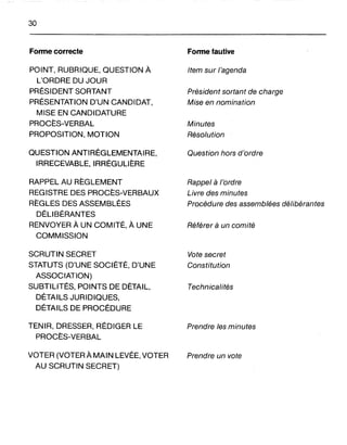 30
Fonne correcte
POINT, RUBRIQUE, QUESTION À
L'ORDRE DU JOUR
PRËSIDENT SORTANT
PRËSENTATION D'UN CANDIDAT,
MISE EN CANDIDATURE
PROCÈS-VERBAL
PROPOSITION, MOTION
QUESTION ANTIRËGLEMENTAIRE,
IRRECEVABLE, IRRËGULlÈRE
RAPPEL AU RÈGLEMENT
REGISTRE DES PROCÈS-VERBAUX
RÈGLES DES ASSEMBLËES
DËLlBËRANTES
RENVOYER À UN COMITË, AUNE
COMMISSION
SCRUTIN SECRET
STATUTS (D'UNE SOCIËTÉ, D'UNE
ASSOCIATION)
SUBTILlTËS, POINTS DE DËTAIL,
DËTAILS JURIDIQUES,
DËTAILS DE PROCËDURE
TENIR, DRESSER, RËDIGER LE
PROCÈS-VERBAL
VOTER (VOTER AMAIN LEVËE, VOTER
AU SCRUTIN SECRET)
Fonne fautive
Item sur l'agenda
Président sortant de charge
Mise en nomination
Minutes
Résolution
Question hors d'ordre
Rappel à l'ordre
Livre des minutes
Procédure des assemblées délibérantes
Référer à un comité
Vote secret
Constitution
Technicalités
Prendre les minutes
Prendre un vote
 