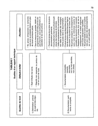 Défautsàéviter
TABLEAU1
Qualitésd'unrapporttechnique
,..---------------
11l"Recettes»11Qualitésdef~
,.H'Sujetd'étudemalcerné.1)Délimitationprecisei-'---
dusujetetdesobjec-•Objectifsnonrespectésouperdusde
tifs.vueencoursderoute.
LI_
Nejamaisentreprendrelarecherche
sansavoiraupréalableélaboréunplan
detravailprovisoireprécis.
Danslamesuredupossible,établirun
programmedetravailindiquantleséta-
pesàfranchir,avecéventuellement,un
calendrieretlescoOtsprévus.
2)Documentationperti-
nenteetcomplète.
f--
Documentationincomplète,
inexacte,
discutable,
nonoumalidentifiée,
malutilisée.
1--
Prendreletempsdesedoterdetoutela
documentationpertinente.
Éventuellement,faireuneutilisationjudi-
cieusedesbanquesdedonnées.
•Veillerscrupuleusementàunetranscrip-
tionfidèleetcomplètedesrenseigne-
mentspuisésdansladocumentation.
Évaluerlessourcesdisponiblesenfonc-
tiondecertainscritèrestelsquel'âgedu
document,laréputationdel'auteur,etc.
Nejamaisconsignerunrenseignement
sansnoterlaréférenceexacteet
complètedudocumentd'oùilprovient.
Respecterlecontexted'oùesttiréle
renseignement,enévitantsoigneuse-
menttouteextrapolationinjustifiée.
•Nejamaishésiteràconsulterunspécia-
listepourobtenirdeséclaircissements
surunpointparticulier.
--J
<D
 