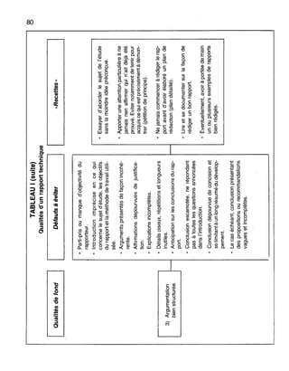 1Qualitésdefond1
TABLEAU1(suite)
Qualitésd'unrapporttechnique
1Défautsàéviterl,-----"R-ec-e-t-te-s-"-----I
ex>
o
oParti-prisoumanqued'objectivitédu
rapporteur.
oIntroductionimpréciseencequi
concernelesujetd'étude,lesobjectifsoEssayerd'aborderlesujetdel'étude
durapportetlaméthodedetravailutili-sanslamoindreidéepréconçue.
sée.
oArgumentsprésentésdefaçonincohé-oApporteruneattentionparticulièreàne
rente.jamaisrienaffirmerquin'aitdéjàété
oAffirmationsdépourvuesdejustifica-
prouvé.Éviternotammentdetenirpour
tion.
acquiscequiestprécisémentàdémon-
oExplicationsincomplètes.
trer(pétitiondeprincipe).
oDétailsoiseux,répétitionsetlongueursoNejamaiscommenceràrédigerlerap-
3)Argumentationinutiles.portavantd'avoirélaboréunplande
bienstructurée.
1--oAnticipationsurlesconclusionsdurap-
1--rédaction(plandétaillé).
port.
oConclusionescamotée,nerépondant
oLireetsedocumentersurlafaçonde
pasàtouteslesquestionsannoncées
rédigerunbonrapport.
dansl'introduction.oÉventuellement,avoiràportéedemain
oConclusiondépourvuedeconcisionetunouplusieursexemplesderapports
selimitantàunlongrésumédudévelop-bienrédigés.
pement.
oLecaséchéant,conclusionprésentant
despropositionsourecommandations
vaguesetincomplètes.
 