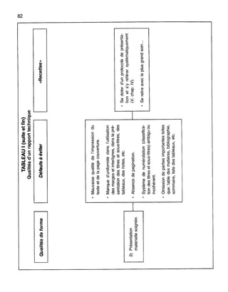 Qualitésdeforme
TABLEAU1(suiteetfin)
Qualitésd'unrapporttechnique
1Défautsàéviter1I-----"R-ec-e-t-te-s-»-----l
co
l'V
•Mauvaisequalitédel'impressiondu
texteetdelapagecouverture.
•Manqued'uniformitédansl'utilisation
desmargesetinterlignes,danslapré-
sentationdestitresetsous-titres,des
tableaux,desnotes,etc.•Sedoterd'unprotocoledeprésenta-
2)Présentation
tionets'yréférersystématiquement
matériellesoignée.
1--•Absencedepagination.1---(V.chap.IV).
•Systèmedenumérotation(classifica-•Serelireavecleplusgrandsoin...
tiondestitresetsous-titres)ambiguou
incohérent.
•Omissiondepartiesimportantestelles
que:tabledesmatières,bibliographie,
sommaire,listedestableaux,etc.
 