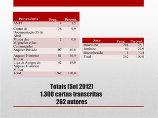  
Proveniência
ANTT

Freq.

Centro de
Documentação 25 de
Abril
Museu das
Migrações e das
Comunidades
Arquivo Privado
Arquivo Histórico
Militar
Liga de Amigos do
Arquivo Histórico
Militar
Total

Percent.
4
1,5
26

9,9

2

0,8

107

40,8

81

30,9

42

16,0

262

100,0

Sexo 
masculino
feminino
desconhecido
Total

Totais (Set 2012)
1.300 cartas transcritas
262 autores

Freq.
Percent.
201
76,7
60
22,9
1
0,4
262
100,0

 