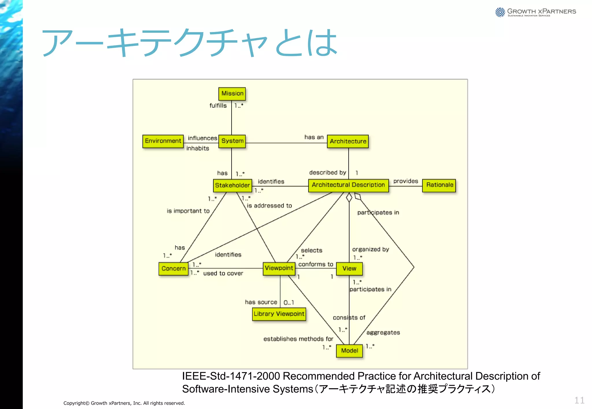 アーキテクチャとは

IEEE-Std-1471-2000 Recommended Practice for Architectural Description of
Software-Intensive Systems（アーキテクチャ記述の推奨プラクティス）
Copyright© Growth xPartners, Inc. All rights reserved.

11

 