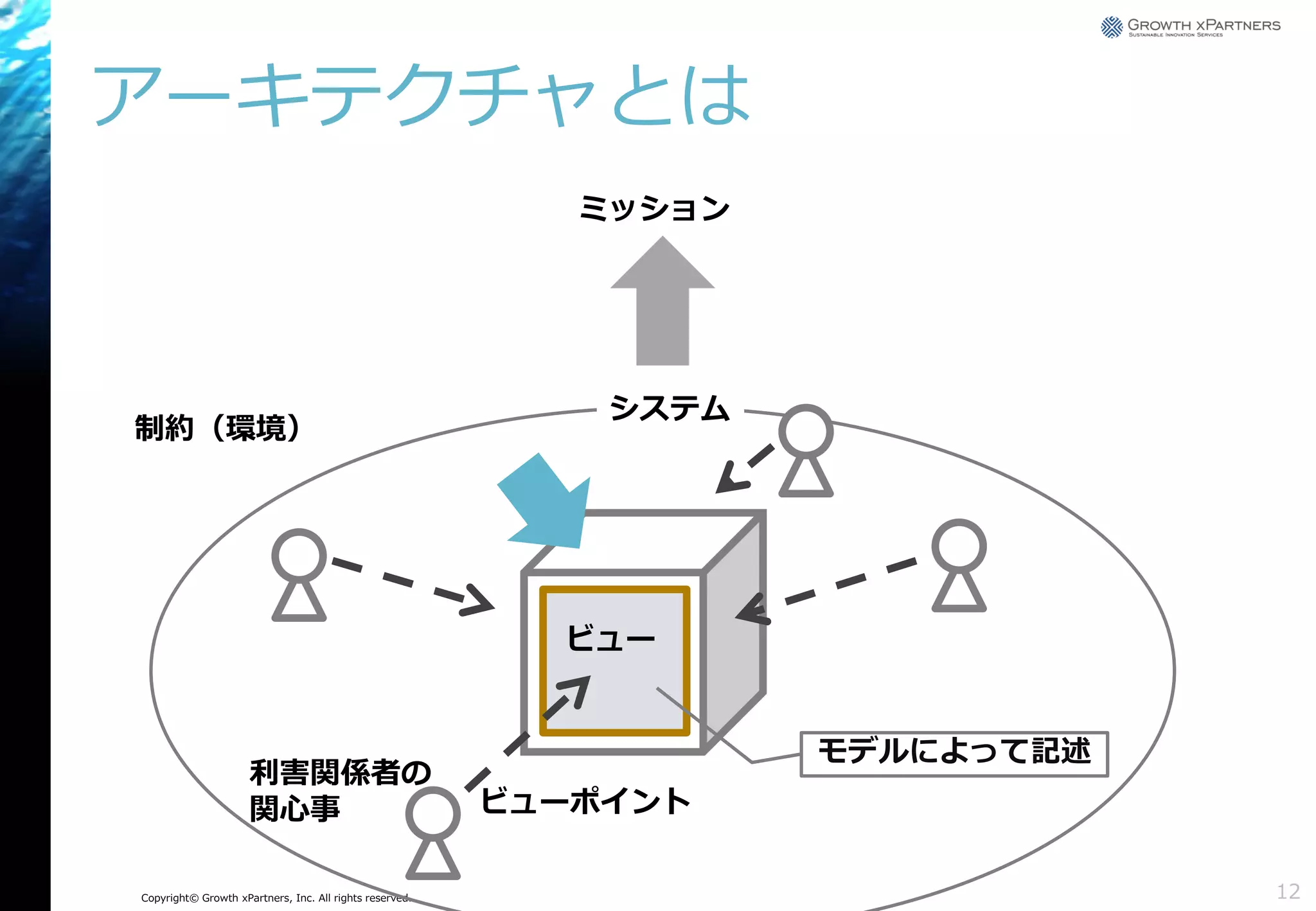 アーキテクチャとは
ミッション

制約（環境）

システム

ビュー

利害関係者の
関心事
Copyright© Growth xPartners, Inc. All rights reserved.

モデルによって記述
ビューポイント
12

 