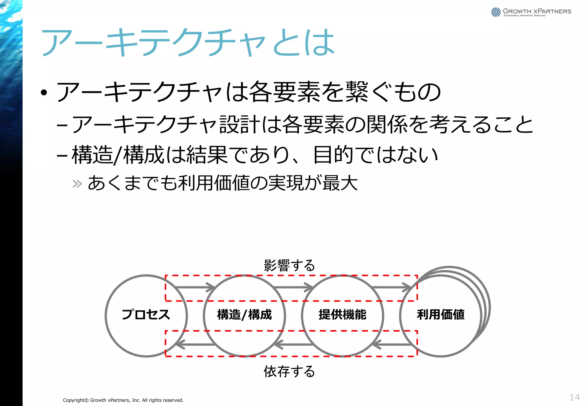 アーキテクチャとは
• アーキテクチャは各要素を繋ぐもの
– アーキテクチャ設計は各要素の関係を考えること
– 構造/構成は結果であり、目的ではない
» あくまでも利用価値の実現が最大

影響する

プロセス

構造/構成

提供機能

利用価値

依存する
Copyright© Growth xPartners, Inc. All rights reserved.

14

 