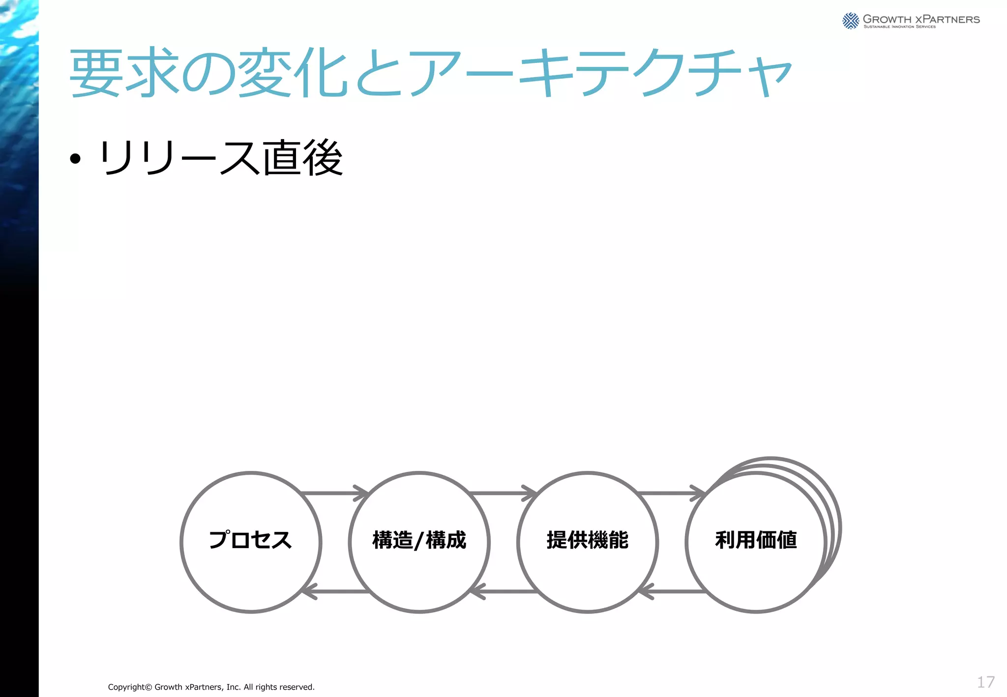 要求の変化とアーキテクチャ
• リリース直後

プロセス

Copyright© Growth xPartners, Inc. All rights reserved.

構造/構成

提供機能

利用価値

17

 