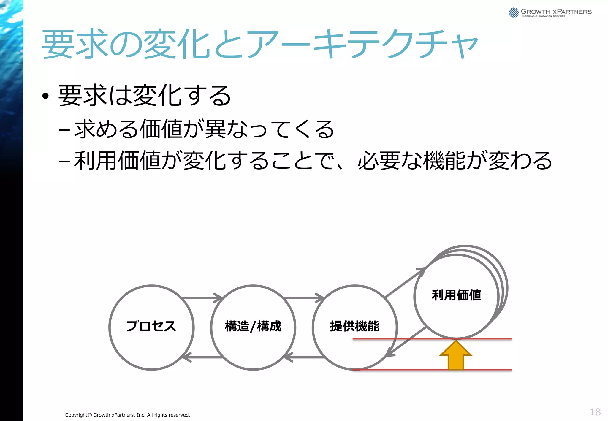 要求の変化とアーキテクチャ
• 要求は変化する
– 求める価値が異なってくる
– 利用価値が変化することで、必要な機能が変わる

利用価値
プロセス

Copyright© Growth xPartners, Inc. All rights reserved.

構造/構成

提供機能

18

 