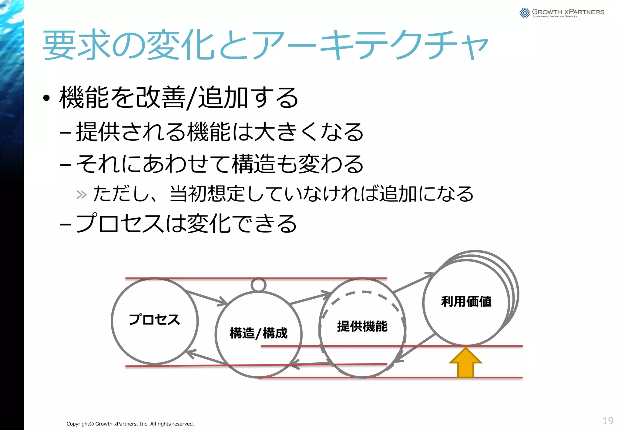 要求の変化とアーキテクチャ
• 機能を改善/追加する
– 提供される機能は大きくなる
– それにあわせて構造も変わる
» ただし、当初想定していなければ追加になる

– プロセスは変化できる

利用価値
プロセス

Copyright© Growth xPartners, Inc. All rights reserved.

構造/構成

提供機能

19

 