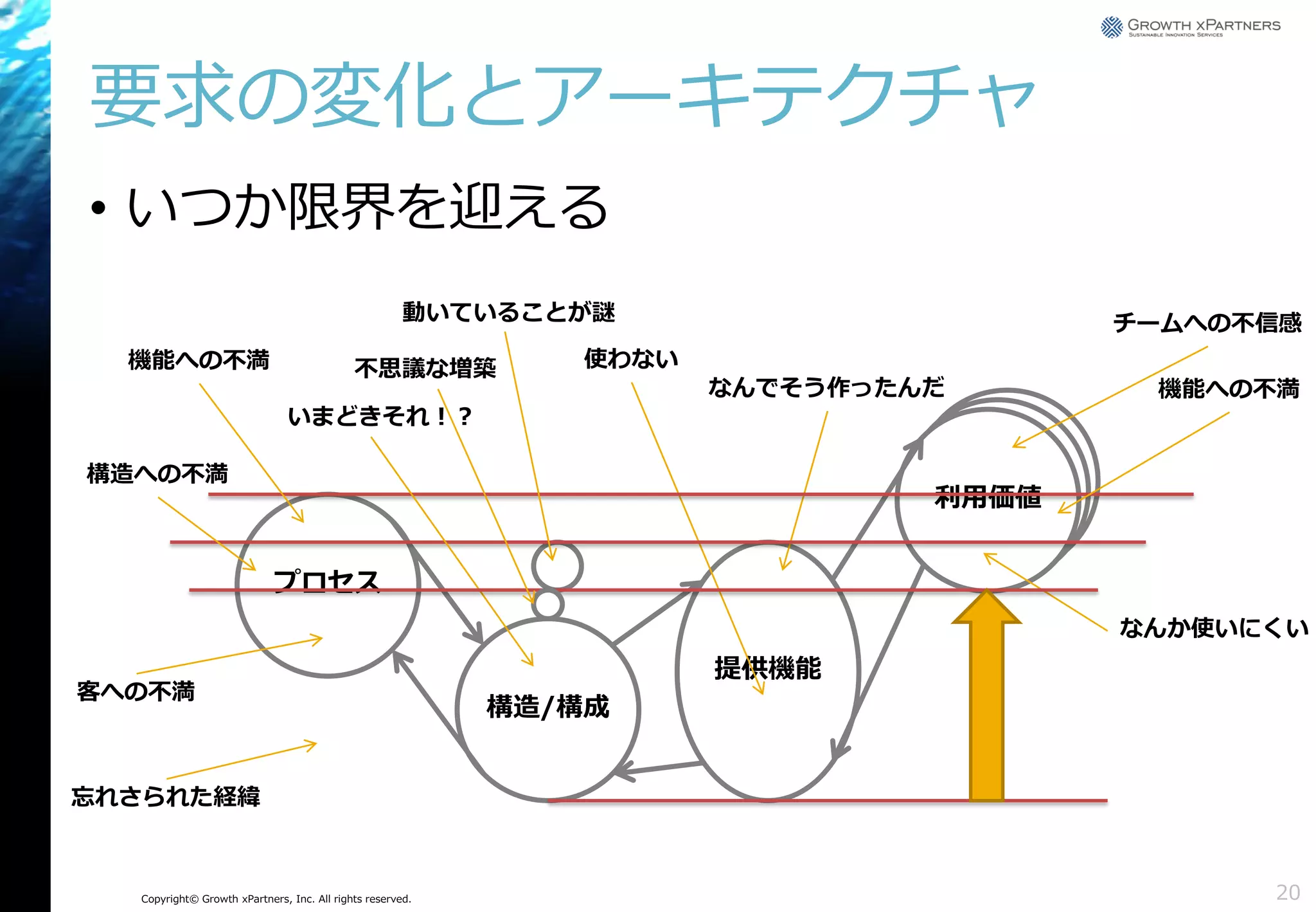 要求の変化とアーキテクチャ
• いつか限界を迎える
動いていることが謎
機能への不満

不思議な増築

チームへの不信感

使わない
なんでそう作ったんだ

いまどきそれ！？
構造への不満

機能への不満

利用価値
プロセス
なんか使いにくい

客への不満

提供機能
構造/構成

忘れさられた経緯

Copyright© Growth xPartners, Inc. All rights reserved.

20

 