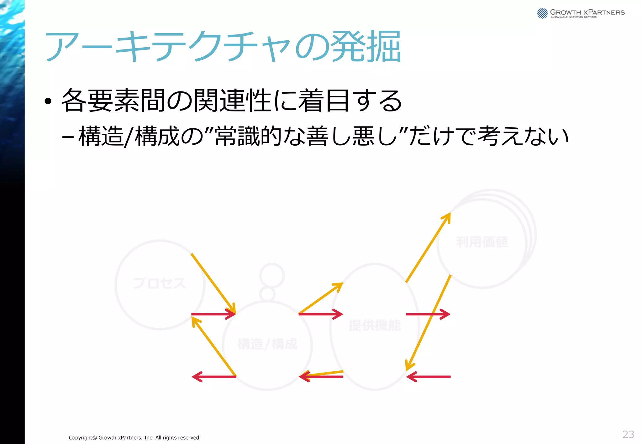 アーキテクチャの発掘
• 各要素間の関連性に着目する
– 構造/構成の”常識的な善し悪し”だけで考えない

利用価値
プロセス

提供機能
構造/構成

Copyright© Growth xPartners, Inc. All rights reserved.

23

 