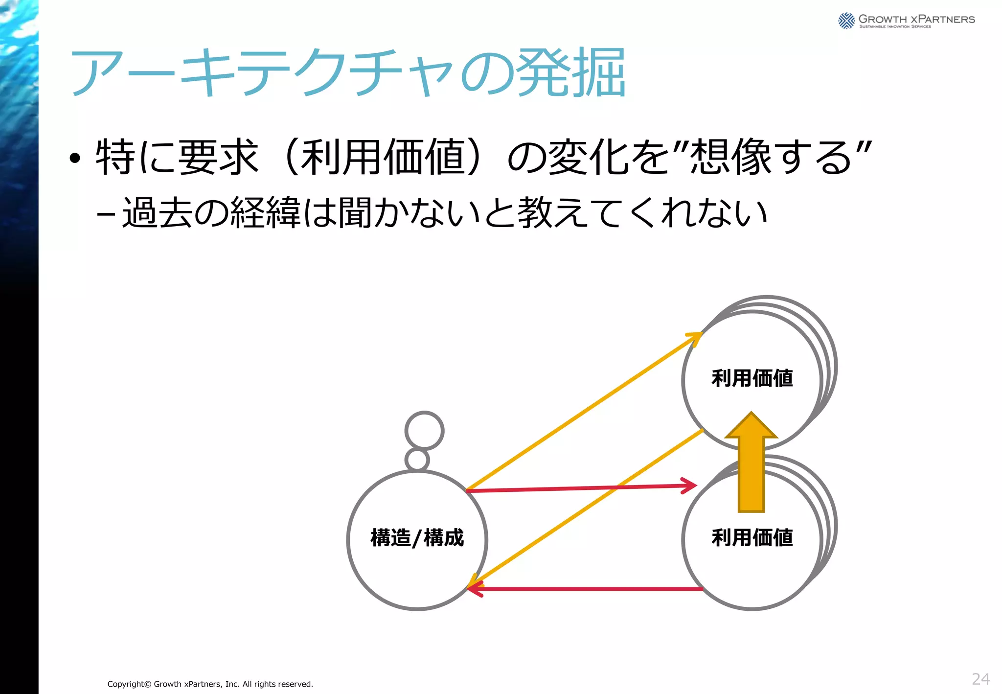 アーキテクチャの発掘
• 特に要求（利用価値）の変化を”想像する”
– 過去の経緯は聞かないと教えてくれない

利用価値

構造/構成

Copyright© Growth xPartners, Inc. All rights reserved.

利用価値

24

 