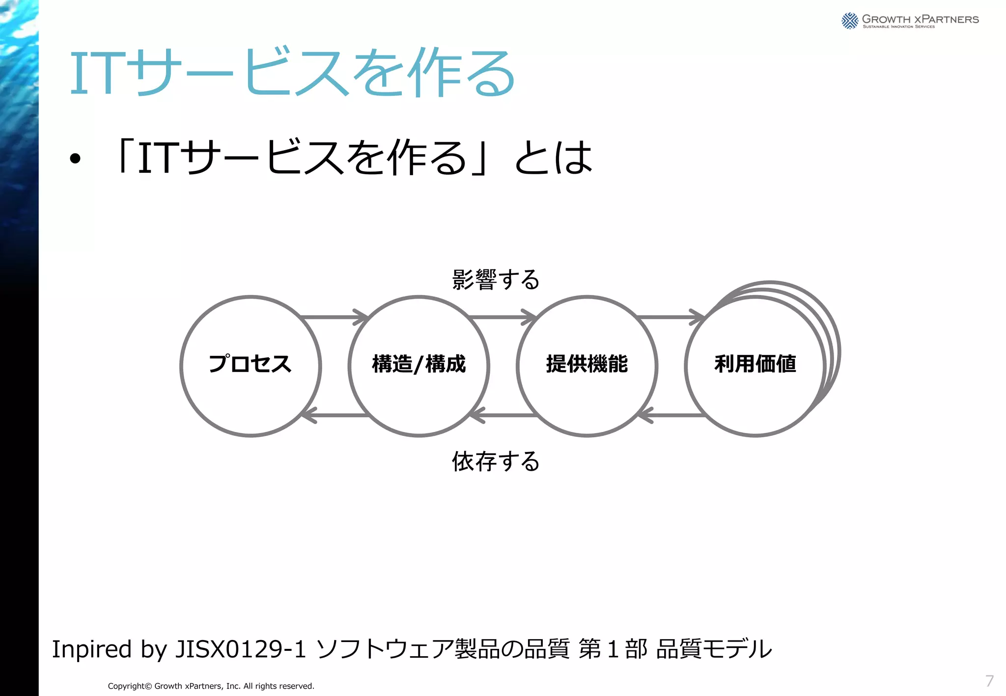 ITサービスを作る
• 「ITサービスを作る」とは
影響する

プロセス

構造/構成

提供機能

利用価値

依存する

Inpired by JISX0129-1 ソフトウェア製品の品質 第１部 品質モデル
Copyright© Growth xPartners, Inc. All rights reserved.

7

 