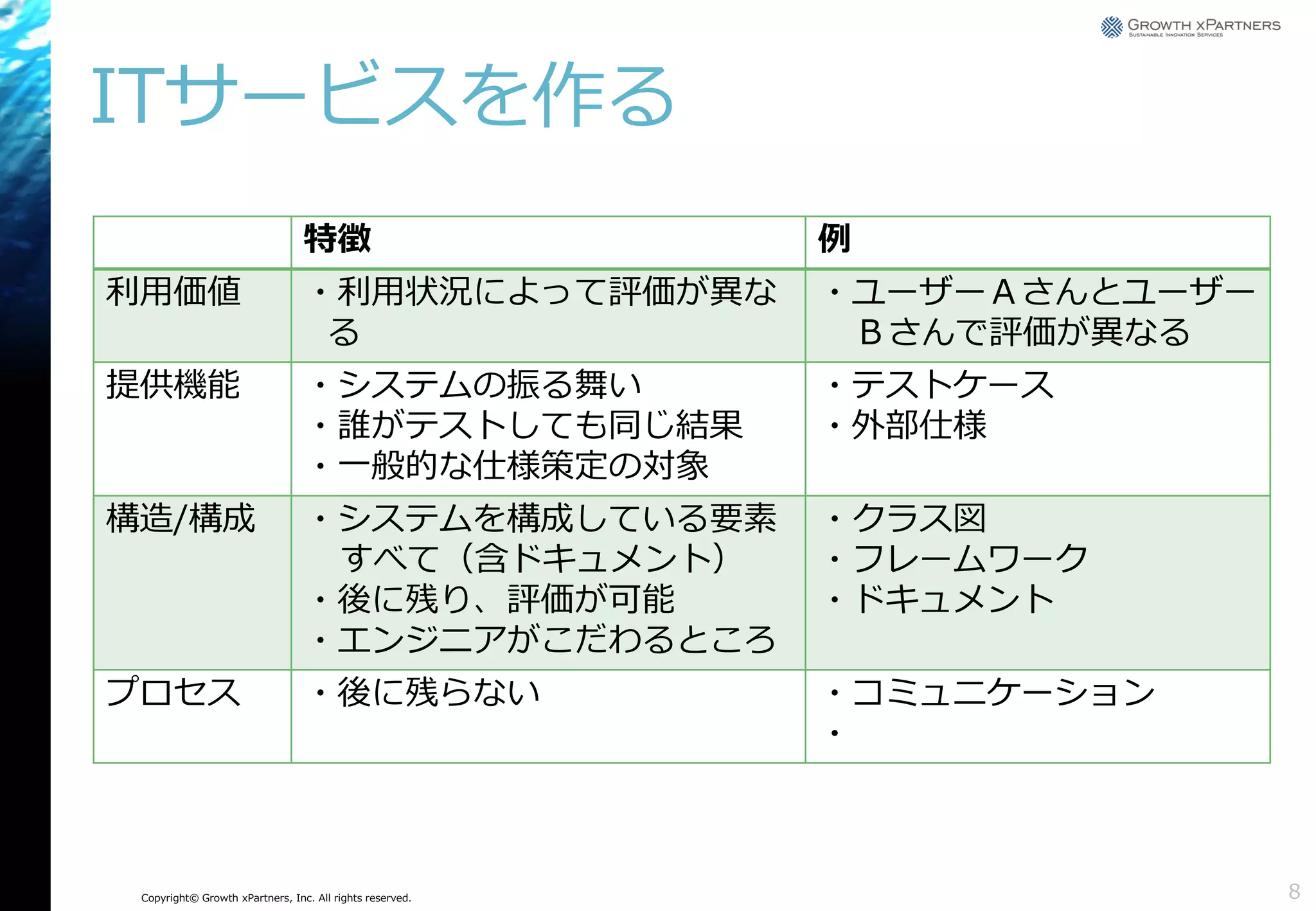 ITサービスを作る
特徴

例

利用価値

・利用状況によって評価が異な
る

・ユーザーＡさんとユーザー
Ｂさんで評価が異なる

提供機能

・システムの振る舞い
・誰がテストしても同じ結果
・一般的な仕様策定の対象

・テストケース
・外部仕様

構造/構成

・システムを構成している要素
すべて（含ドキュメント）
・後に残り、評価が可能
・エンジニアがこだわるところ

・クラス図
・フレームワーク
・ドキュメント

プロセス

・後に残らない

・コミュニケーション
・

Copyright© Growth xPartners, Inc. All rights reserved.

8

 