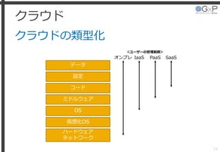 クラウド
クラウドの類型化
19
ハードウェア
ネットワーク
仮想化OS
OS
ミドルウェア
コード
設定
データ
オンプレ IaaS PaaS SaaS
＜ユーザーの管理範囲＞
 