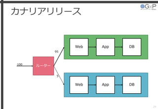 カナリアリリース
29
Web App DB
ルーター100
95
Web App DB
5
 