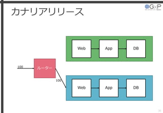 カナリアリリース
30
Web App DB
ルーター100
100
Web App DB
 