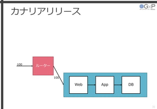 カナリアリリース
31
ルーター100
100
Web App DB
 