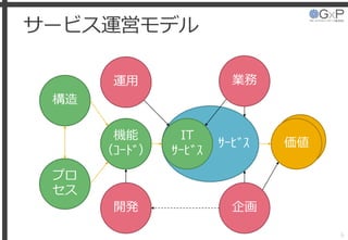 サービス運営モデル
6
ｻｰﾋﾞｽ
機能
（ｺｰﾄﾞ）
IT
ｻｰﾋﾞｽ
価値
構造
開発 企画
運用 業務
プロ
セス
 