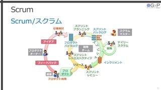 Scrum
Scrum/スクラム
20
スプリント
プランニング
スプリント
レビュー
スプリント
バックログ
デイリー
スクラム
プロダクト
バックログ
インクリメント
プロ
ダクト
プロダクト利用
仕様検討
開発
リリース
フィードバック
顧客
プロダクト
オーナー
開発
チーム
アイデア
スプリント
レトロスペクティブ
スクラム
マスター
 