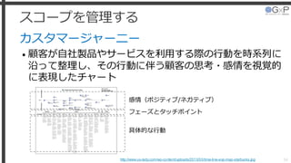 カスタマージャーニー
• 顧客が自社製品やサービスを利用する際の行動を時系列に
沿って整理し、その行動に伴う顧客の思考・感情を視覚的
に表現したチャート
スコープを管理する
34http://www.ux-lady.com/wp-content/uploads/2013/03/time-line-exp-map-starbucks.jpg
感情（ポジティブ/ネガティブ）
フェーズとタッチポイント
具体的な行動
 