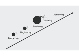 Behov / idé
Registrering
Prioritering
Utvikling
Publisering
 