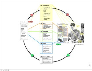 01 Annotierung
                                                  1. Anmerkungen auf
                                                    Layoutvorschau (Bild
                                                    JPEG/PDF) von
                                                    a) Layout
                                                    b) Text
                                                    c) Bild

                                                    -> unabhängig von
                                                    InDesign erstellen
                                                    -> einblenden und
                                                    abarbeiten erfolgt in
                                                    InDesign

                                                  2. Speichern in WIS
                                                  3. Freigaben


                    WIS 2.x System     Push

                                              02 Texte
                  - Seitenplanung
                    a) Übernahme                  a) Artikeltextvarianten
                    b) Neugestaltung              b) Verwendung
                    c) neue Angebote              c) Übergabe Manuskript
                                                  Urtext / Änderungen
                  - Brieﬁngs                      Rücklesen
                    a) Layout
                    b) Text
                    c) Bild
                    d) Angebote               03 Platzhalter
                    e) Zusammen-
                       stellungen                 für D-A-CH
                                                  a) Preise
                  - Abstimmungen                  b) Landesspeziﬁsche
                  - Korrekturen                   Layoutelemente

                  - Verwendung                    -> Befüllung per Workﬂow
                  - Bereitstellung                -> Übergabe Korrekte
                                                  Best-Nr. Preis, Maße, etc.




                                              04 Bilder                          Pull   InDesign Doppelseite

                                                  a) Top / Top-ﬁve
                                                  (Vignetten) / Serienbilder
                                                  c) Logos
                                                  d) Stimmungsbilder

                                                  -> Bilder für Litho
                                                  sammeln
                                                  -> Palette Brieﬁng Bilder




                                              05 Layout Status
                                                 autom. Mitteilung /
                                                 Statusaktion aus InDesign

                                                 - Dokumentensperre
                                                 - Teilsperren für Preise etc.
                                                 - Verzeichnisüberwachung


                                                                                                               3/14



KW So. 26/08/12
 