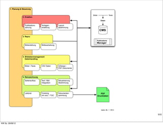mit jCatalog PIM & Cross Media Publisher
      Preislisten / Katalog


         1. Planung & Steuerung


                                                                              Bilder            Texte
                      2. Kreation
                                                                                       Daten

                         Publikations-     Vorlagen-         Layout-
                         planung           erstellung        abstimmung
                                                                                       CMS
                                                                                       PIM
                      3. Repro

                                                                                   Cross Media
                                                                                   Publications
                                                                                   Manager
                                                                                    Publisher
                         Bilderstellung    Bildbearbeitung




                      4. Bilddatenmanagement
                         Datenhandling


                         Bilder / Texte    CSV Daten         InDesign.-
                                                             PDF Dokumente



                      5. Reinzeichnung
                         Seitenaufbau      Text / Bild       Aktualisierung
                                           Integration       Abstimmung




                         Lektorat          Finishing         Dokumenten-              PDF
                                           Inh.verz. / TOC   sammlung              Druckdaten




                                                                                       oyen.de | 2011


                                                                                                        5/22



KW So. 26/08/12
 