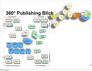 CRM




               360° Publishing Blick
                                                                                                                                                                     PIM
                                                                                                                                                                                                PRINT
                                                                                                                                                                                  Publishing                 WEB
                                                                                                                                                                                   Systeme
                                                                                                                                            Datenbereit-                    MRM                    Ausgabe
                                                                                                                                                                                  Gestalten &
                                                                                                                                              stellung                             Veredeln
                    Kommunikation                                                               Werbemittel                                                    MAM
                                                                                                                                                                                                 DEVICES

                Verpackung         Katalog /                                            Anzeige           Broschüren
                                    Katalog /                                            Anzeige           Broschüren
                                   Preisliste
                                    Preisliste
     Produkt




                                                                                                                           Marken
                Handbuch                                                                                                                            Research
                 Handbuch                                                                                    POS                                     MaFo
                  Handbuch                                                                                    POS
                                                                                                               POS
                                                                           E-Mailing
                                                                            E-Mailing
                                          Newsletter
                                           Newsletter

                                                                                                        Webshop
                                                                                                                             Medien Information Manager Vehikel
                                                               PRINT
                                                                                        WEB
                            Magalog
                             Magalog                                                                    Produkt
                                                                                                         ﬁnder



                                                                 DEVICES
                                                                                               Social
                   eBook
                    eBook          Spiel-
                                    Spiel         Kiosk*
                                                   Kiosk*                                      Media
                                 konsolen
                                  consolen




                        iPad
                        mobile         mobile
                                        mobile        smart         TV
                                                       smart
                       Tablet                         phone        Radio
                                                       phone                             E-Mailing
                                                                                          E-Mailing
                                                                                                                            Kommunikation




                                                                                                           Kunden-
                                                                                                             Kunden
                                                                                                           magazine
     Verlag




                  Bücher                                                                                    magazine
                   Bücher                                              Newsletter
                                                                        Newsletter


                                                                                          Geschäfts-         Presse-
                 Zeitung               Magazin                                             Geschäfts       Pressemitteil
                  Zeitung               Magazin                                            berichte        mitteilungen
                                                                                            berichte           ungen


                                                                                                                                                                                                               0/5
               Information & Unterhaltung                                                  PR / Unternehmens -



KW So. 26/08/12
 
