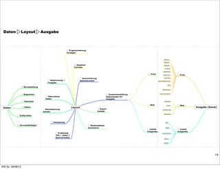 Zuweisungen

 Daten > Layout > Ausgabe                                                                                            Beispiele
                                                                                                                                   Ergebnis

                                                                                                                                    Seiten / Objekte                   Layout

                                                                                                                                                                       Daten / Asset Verknüpfung
                                                                                              Programmierung
                                                                                            Vorlagen                                       Ausgabeformate                   Print


                                                                             Programmierung                                                                                 Web
                                                                                                                   Regelwerke
                                                                           Vorlagen                                              Seitenaufbau / Umbuch                                                                           Katalog
                                                                                                                                                                            mobile
                                                                                                                                                                            Endgeräte
                                                                                                                                                                                                                                Magalog
                                                                                                                 Seiten           Objektaufbau / Verwendung
                                                                                                      Adaption                                                                                                       Katalog Magazin
                                                                                                                  Sprachen         Stilvorgaben                 Absatz
                                                                                                    Formate                                                                                                          Magalog
                                                                                                                                                                                                                                  Anzeige
                                                                                    Adaption                      Kanal                                         Zeichen                                               Magazin
                                                                                  Formate                                                                                                                                       Newsletter
                                                                                                                                                                Grep                                                   Anzeige
                                                                                                                                                                                                            Print               Broschüre           Print
                                                                                                                                                                                                                    Newsletter

                                                                                                         Konvertierung               JPEG                                                          Print            Broschüre
                                                                                                                                                                                                                                 Preisliste
                                                                                                                                                                                                                                                Print
                                                 Korrekturworkflow            Abstimmung /             Seitenformate                                                                                                   Geschäftsberichte
                                                                                                                                                                                                                      Preisliste
                                                                                           Konvertierung                             PDF                Print
                                                  Abstimmung /              Freigabe
                                                Statusüberwachung                        Seitenformate                                                                                                      Geschäftsberichte
                                              Freigabe                                                                                                  Web                                                                           POS
                     Bereitstellung                                                                                                  PNG
                                      Remote Publishing / web2Print                                                                                                                                                        POS
                  Bereitstellung                                                                                                                        Office                                                                 Verpackung
                                                                                                                                                                                                                 Verpackung

                     Abgleichen                                                                                                                                                                                          Dokumentation
                                                                                                                                            Zusammenstellung                                                  Dokumentation
                  Abgleichen                  Import CSV / XML              Übernahme                                  Zusammenstellung
                                             Übernahme
                                                                                                                               Dokumenten für
                                                                                                                     Dokumenten für
                                           Daten Request
                                                                          Daten                                      Ausgabe
                                                                                                                               Ausgabe
                                              http://
                      Sammeln
                   Sammeln                                                                                                                                                                                            WebShopWebShop

                                                          ODBC                                                                                                                                     Web     Web           Portal     Portal      WebWeb
 Daten
 Daten                Filtern
                  Filtern                                                       Layout            Layout                                                                                                                                                      Ausgabe (Kanal)
                                                                                                                                                                                                                                                             Ausgabe (Kanal)
                                        Aktualisierung                  Aktualisierung                       Export            Export             RTF                                                               Konfigurator
                                              bidirektional                                                                                                                                                                  Konfigurator
                                      Inhalte                                                              Inhalte           Inhalte
                                                                      Inhalte
                                                                                                                                                        XML                                                          Newsletter
             Aufbereiten                                                                                                                                                                                                         Newsletter
                  Aufbereiten
                                               Seitenaufbau (Print)
                                                       Umsetzung                                                                                   SlideShow                                                            iPad

             Vervollständigen
                                                Aufbereitung mit Daten          Umsetzung           Multimediales                                  Audio / Video Player                                                            iPad
                  Vervollständigen           Verknüpfen mit Daten                                 Anreichern      Multimediales                    Interaktion                                                         Tablet
                                             und Assets aus Dateisystem                                                                            - Animation
                                                                                                                                                                                              mobile                                            mobile
                                                                                                                 Anreichern                                                                 Endgerätemobile
                                                                                                                                                                                                                                   Tablet
                                                                                                                                                                                                                                              Endgeräte
                                                             Erstellung
                                                                                                                                                   - Anwendung
                                                                                                                                                                                                                 Smartphone
                                                                                                                                                                                                                                                   mobile
                                                                                                                                                   - E-Mail / URL
                                                           TOC / Index /                                                                           - Schaltflächen / Navigation                          Endgeräte                               Endgeräte
                                                             Seitenverweise
                                                           Querverweise             Erstellung                                                     - Formulare                                                                 Smartphone
                                                                                                                                                                                                                      eBook
                                                                                  TOC / Index /
                                                         Sprungziele Web/URL                                                                        Web-Inhalte
                                                                                  Querverweise
                                                                                                                                                                                                                      KIOSK       eBook
                                                                                                                                                    Popup-Windows
                                                                 Neuer Knoten
                                                                                                                                                    scrollbare Bereiche                                                          KIOSK


                                                                                                                                                   Reflow-Inhalte (ePub /iPad)
                                                                                                                                                                                                                                                             oyen.de | 2011
                                                                                                                                                                                                                                                                         1/9



KW So. 26/08/12
 