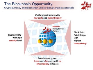 The Blockchain Opportunity
Cryptocurrency and Blockchain unlock/disrupt market potentials
Cryptography
with high
security level
Public infrastructure with
low costs and high efficiency
Blockchain:
Public ledger
with
highest
transperency
Peer-to-peer system
from users for users with no
intermediary instances
RedAnts
Money Services
Platform
 