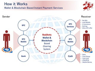 Bank
BTC
Wallet
RedAnts
Wallet &
Blockchain
Based
Clearing
System
Cash
BTC
Wallet
Sender Receiver
How it Works
Wallet & Blockchain Based Instant Payment Services
BTC
BTC
Services
• Bank
• Cash Pickup
• Cash Card
• ATM/BTM
• Mobile Money
• Pay Bills
• Load Mobile
• E-Commerce
• Gaming
• Other BTC offer
 