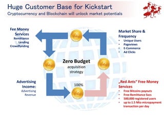 $
Advertising
Income:
Advertising
Revenue
„Red Ants“ Free Money
Services
• Free Bitcoins payouts
• Free Remittance Svcs
• 500,000 registered users
• up to 1.5 Mio micropayment
transaction per day
Market Share &
Frequency
• Unique Users
• Pageviews
• E-Commerce
• Ad Clicks
Fee Money
Services
Remittance
Lending
Crowdfunding
100%
Zero Budget
acquisition
strategy
Huge Customer Base for Kickstart
Cryptocurrency and Blockchain will unlock market potentials
 