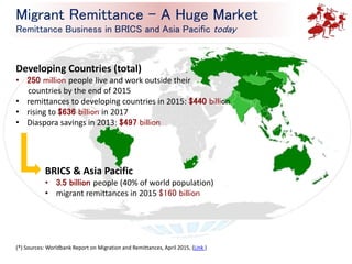BRICS & Asia Pacific
• 3.5 billion people (40% of world population)
• migrant remittances in 2015 $160 billion
(*) Sources: Worldbank Report on Migration and Remittances, April 2015, (Link )
Migrant Remittance - A Huge Market
Remittance Business in BRICS and Asia Pacific today
Developing Countries (total)
• 250 million people live and work outside their
countries by the end of 2015
• remittances to developing countries in 2015: $440 billion
• rising to $636 billion in 2017
• Diaspora savings in 2013: $497 billion
 