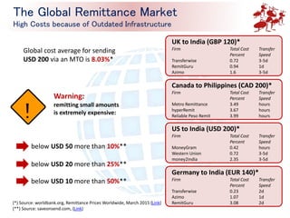 Germany to India (EUR 140)*
Firm Total Cost Transfer
Percent Speed
Transferwise 0.23 2d
Azimo 1.07 1d
RemitGuru 3.08 2d
UK to India (GBP 120)*
Firm Total Cost Transfer
Percent Speed
Transferwise 0.72 3-5d
RemitGuru 0.94 1d
Azimo 1.6 3-5d
US to India (USD 200)*
Firm Total Cost Transfer
Percent Speed
MoneyGram 0.42 hours
Western Union 0.72 3-5d
money2india 2.35 3-5d
Canada to Philippines (CAD 200)*
Firm Total Cost Transfer
Percent Speed
Metro Remittance 3.49 hours
hyperRemit 3.67 hours
Reliable Peso Remit 3.99 hours
Warning:
remitting small amounts
is extremely expensive:
(*) Source: worldbank.org, Remittance Prices Worldwide, March 2015 (Link)
(**) Source: saveonsend.com, (Link)
below USD 50 more than 10%**
below USD 20 more than 25%**
below USD 10 more than 50%**
The Global Remittance Market
High Costs because of Outdated Infrastructure
!
Global cost average for sending
USD 200 via an MTO is 8.03%*
 