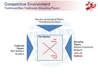 Traditional
Players:
Best Western
& others
Disrupting
Players:
Alliance Commerce
BitSpark
coins.ph
RedAnts
New but not disrupting Players :
Transferwise & others
Competitive Environment
Traditionals∣New Traditionals ∣Disrupting Players
The Market
declining
prices
new
services
 